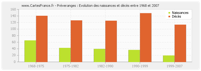 Préveranges : Evolution des naissances et décès entre 1968 et 2007