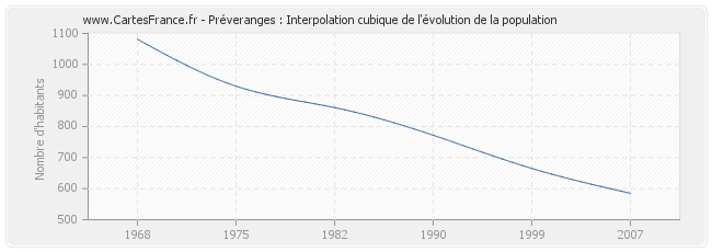 Préveranges : Interpolation cubique de l'évolution de la population