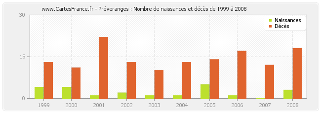 Préveranges : Nombre de naissances et décès de 1999 à 2008