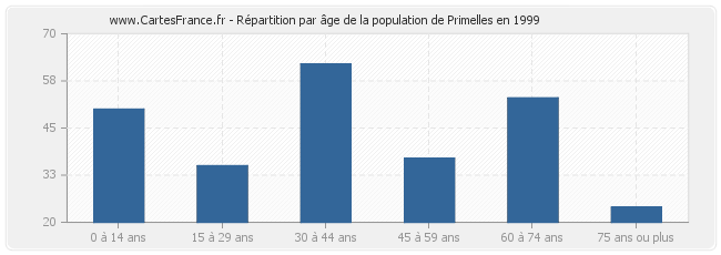 Répartition par âge de la population de Primelles en 1999