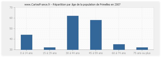 Répartition par âge de la population de Primelles en 2007