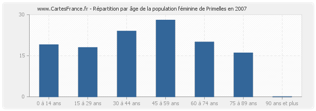 Répartition par âge de la population féminine de Primelles en 2007