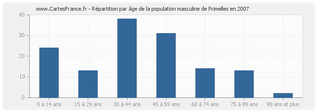 Répartition par âge de la population masculine de Primelles en 2007