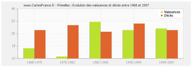 Primelles : Evolution des naissances et décès entre 1968 et 2007