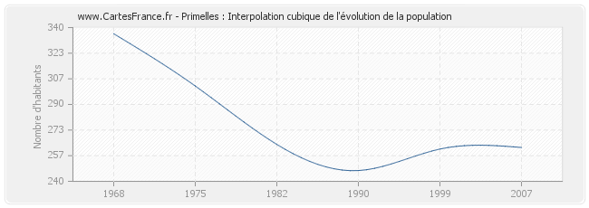 Primelles : Interpolation cubique de l'évolution de la population