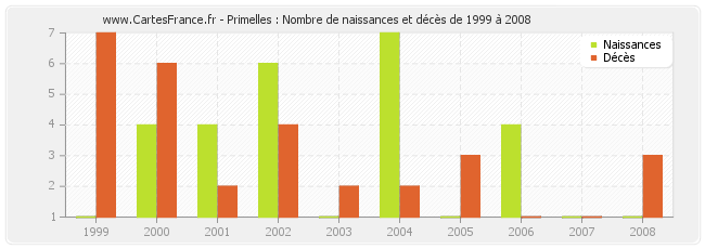Primelles : Nombre de naissances et décès de 1999 à 2008