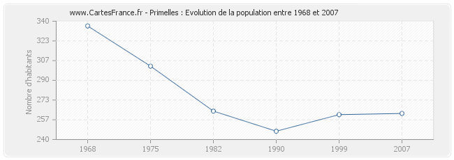 Population Primelles