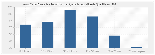 Répartition par âge de la population de Quantilly en 1999