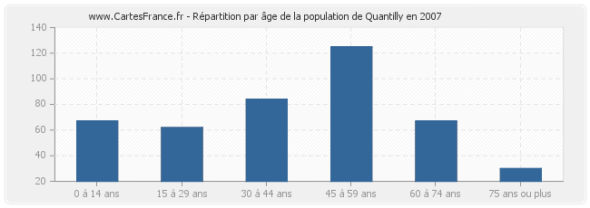 Répartition par âge de la population de Quantilly en 2007