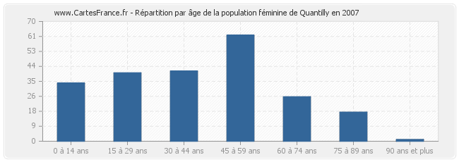 Répartition par âge de la population féminine de Quantilly en 2007