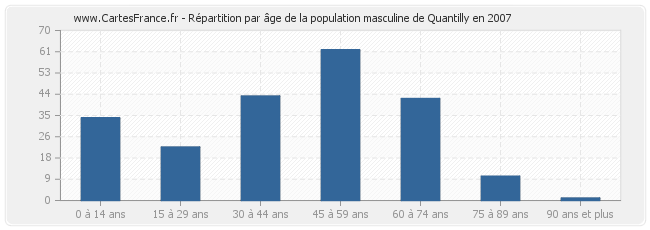 Répartition par âge de la population masculine de Quantilly en 2007