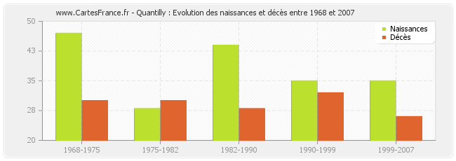 Quantilly : Evolution des naissances et décès entre 1968 et 2007