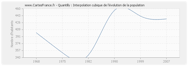 Quantilly : Interpolation cubique de l'évolution de la population