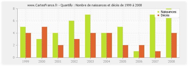 Quantilly : Nombre de naissances et décès de 1999 à 2008