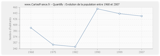 Population Quantilly