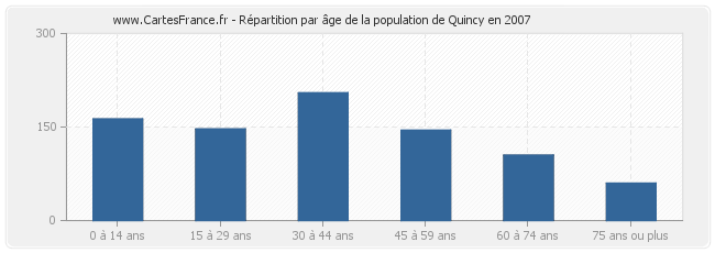 Répartition par âge de la population de Quincy en 2007