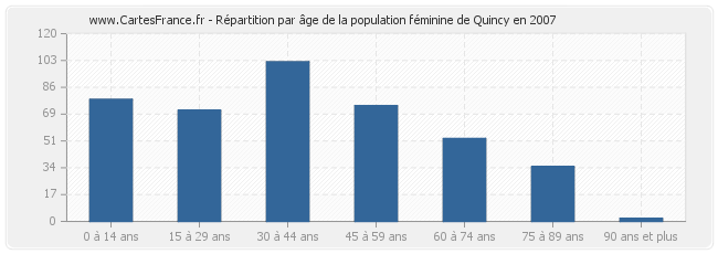 Répartition par âge de la population féminine de Quincy en 2007