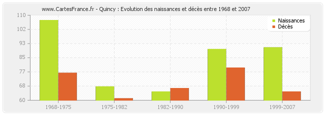 Quincy : Evolution des naissances et décès entre 1968 et 2007