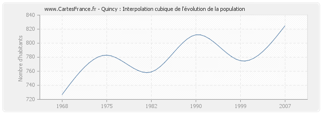 Quincy : Interpolation cubique de l'évolution de la population