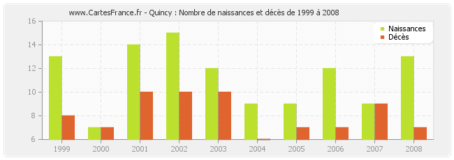 Quincy : Nombre de naissances et décès de 1999 à 2008