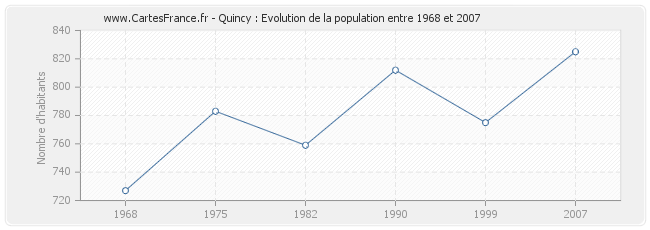 Population Quincy