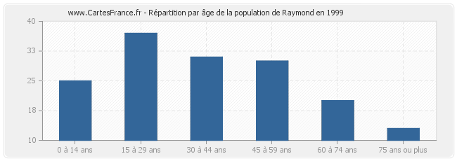 Répartition par âge de la population de Raymond en 1999