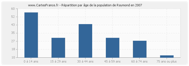 Répartition par âge de la population de Raymond en 2007