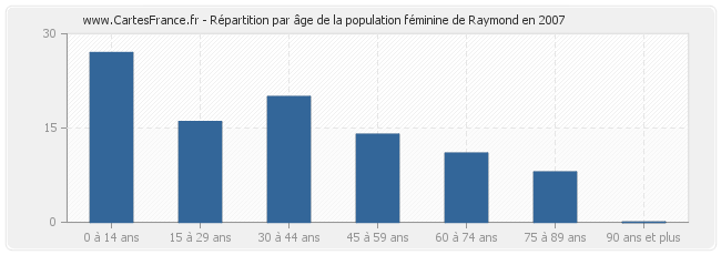 Répartition par âge de la population féminine de Raymond en 2007