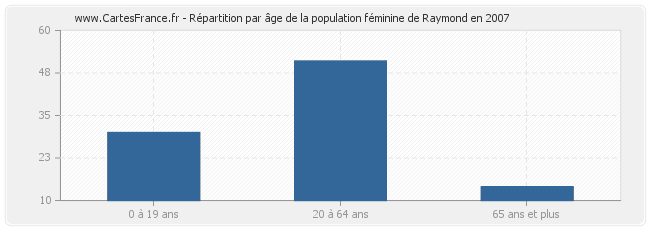 Répartition par âge de la population féminine de Raymond en 2007