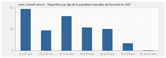 Répartition par âge de la population masculine de Raymond en 2007