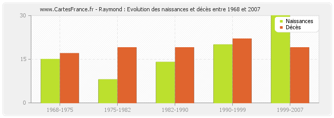 Raymond : Evolution des naissances et décès entre 1968 et 2007