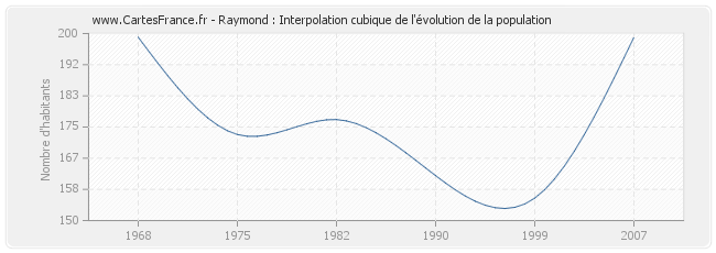 Raymond : Interpolation cubique de l'évolution de la population