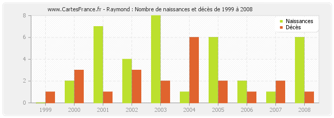 Raymond : Nombre de naissances et décès de 1999 à 2008