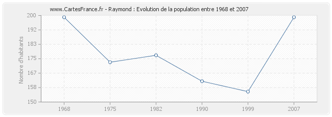 Population Raymond
