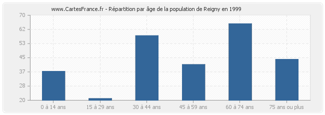 Répartition par âge de la population de Reigny en 1999
