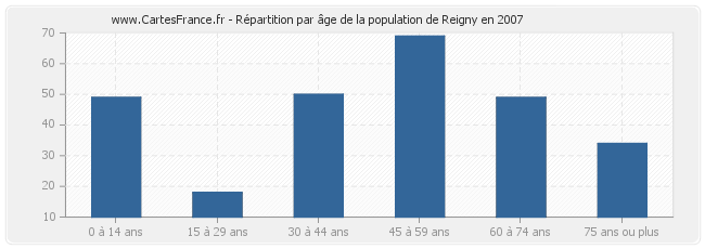Répartition par âge de la population de Reigny en 2007