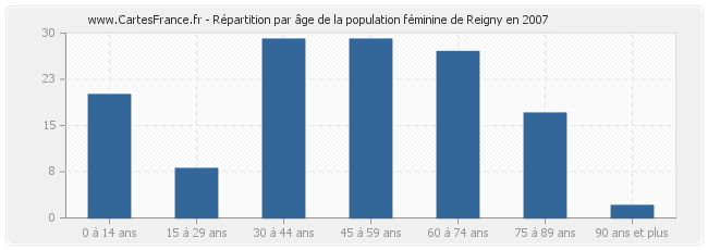 Répartition par âge de la population féminine de Reigny en 2007
