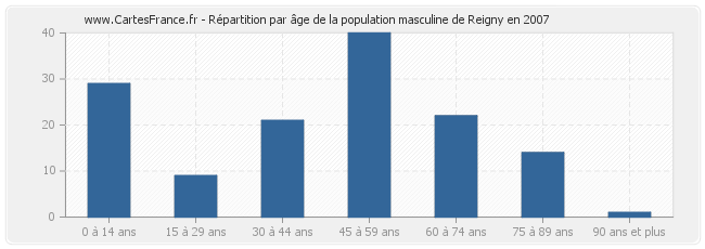 Répartition par âge de la population masculine de Reigny en 2007