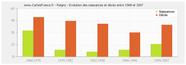 Reigny : Evolution des naissances et décès entre 1968 et 2007