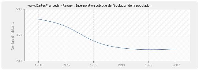 Reigny : Interpolation cubique de l'évolution de la population
