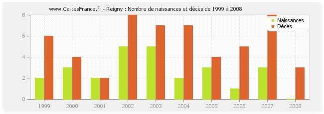 Reigny : Nombre de naissances et décès de 1999 à 2008