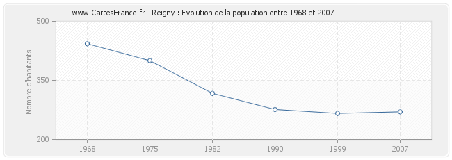 Population Reigny