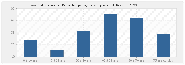 Répartition par âge de la population de Rezay en 1999