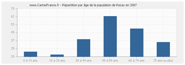 Répartition par âge de la population de Rezay en 2007