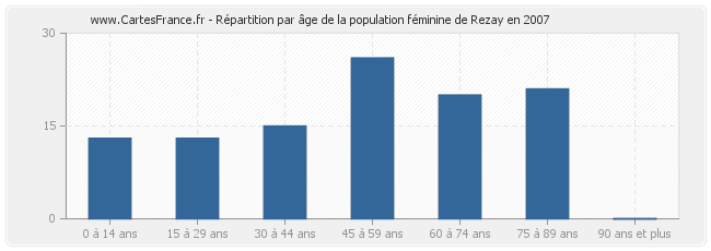 Répartition par âge de la population féminine de Rezay en 2007