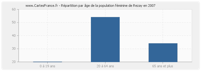 Répartition par âge de la population féminine de Rezay en 2007