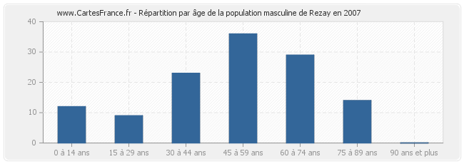 Répartition par âge de la population masculine de Rezay en 2007