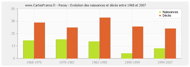 Rezay : Evolution des naissances et décès entre 1968 et 2007