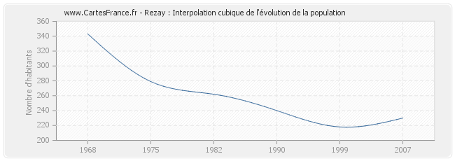 Rezay : Interpolation cubique de l'évolution de la population