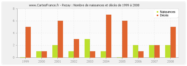 Rezay : Nombre de naissances et décès de 1999 à 2008